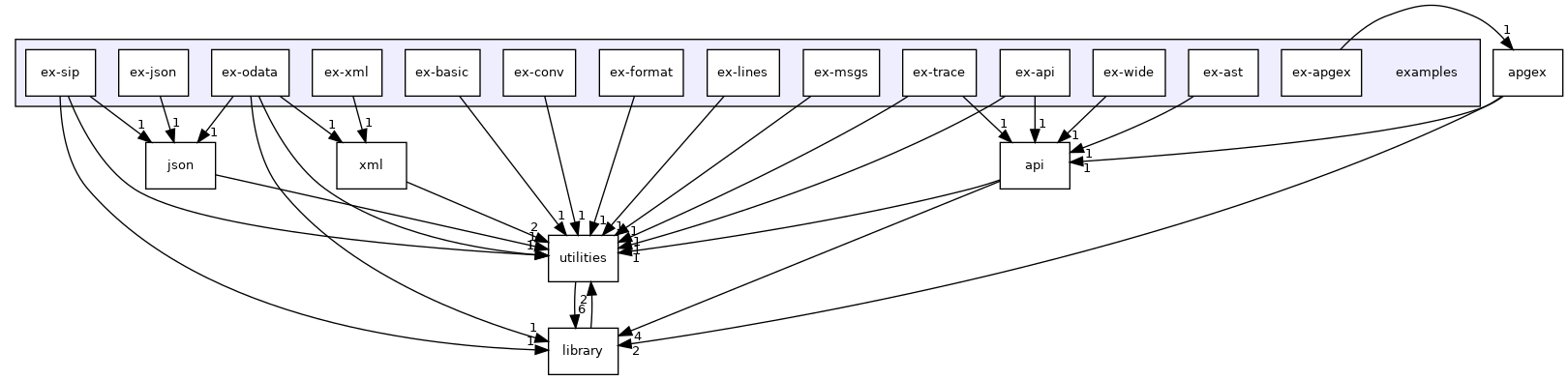 examples